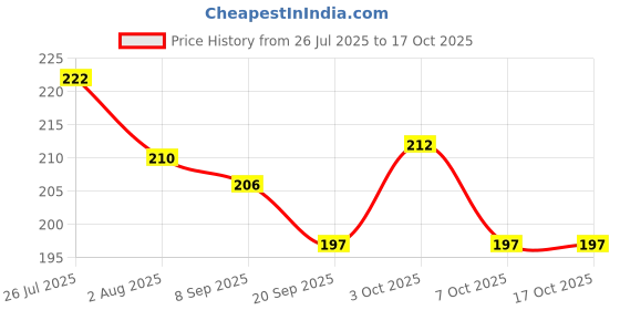 flipkart.com supreme home collective Solid Single AC Blanket for AC Room supreme home collective Price History Graph from 26 Jul 2025 to 15 Oct 2025