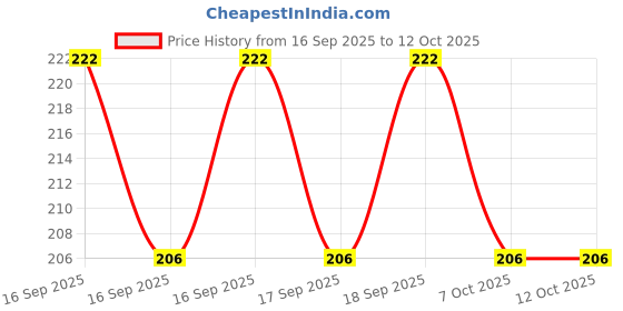 flipkart.com supreme home collective Solid Single AC Blanket for AC Room supreme home collective Price History Graph from 16 Sep 2025 to 12 Oct 2025