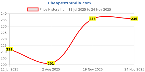 flipkart.com supreme home collective Solid Single Coral Blanket for AC Room supreme home collective Price History Graph from 11 Jul 2025 to 23 Nov 2025