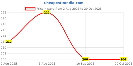 flipkart.com supreme home collective Solid Single Coral Blanket for AC Room supreme home collective Price History Graph from 2 Aug 2025 to 19 Oct 2025