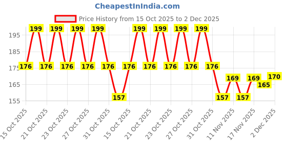 flipkart.com coloressence Supreme Liquid Eyeliner Intense Black Waterproof Formula 5 ml coloressence Price History Graph from 15 Oct 2025 to 2 Dec 2025