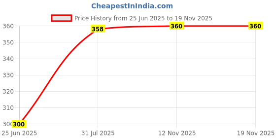 flipkart.com classic gold SUPREME Medium Toothbrush classic gold Price History Graph from 25 Jun 2025 to 17 Nov 2025