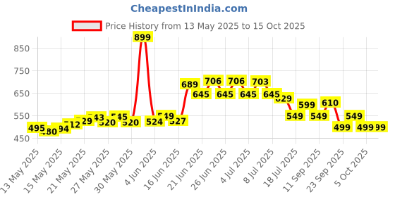 flipkart.com classic essentials Supreme Microwave Safe Set of 5 with Bottle|Bag & Cutlery 5 Containers Lunch Box classic essentials Price History Graph from 13 May 2025 to 15 Oct 2025