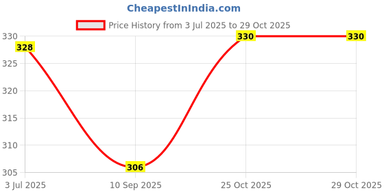 flipkart.com bear grips Supreme Natural Latex Rubber cotton flocklined Dish Washing Gloves, Cleaning Gloves, Hand Gloves for home, gardening and outdoor use Wet and Dry Glove Set bear grips Price History Graph from 3 Jul 2025 to 29 Oct 2025