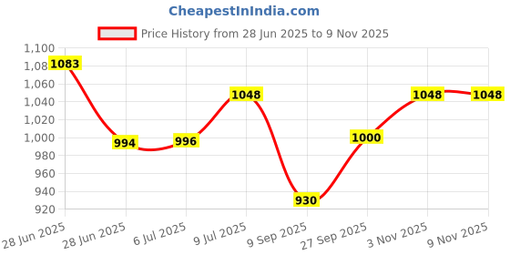 flipkart.com summit Supreme Non-Induction Bottom 1.5 L Pressure Cooker summit Price History Graph from 28 Jun 2025 to 8 Nov 2025
