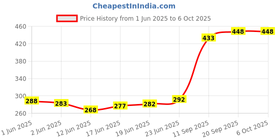 flipkart.com supreme Nylon 10FT X 10FT Balcony Net/Bird Net/Monkey Net/Child Protection Net(Pack-1) Insect Net supreme Price History Graph from 1 Jun 2025 to 6 Oct 2025