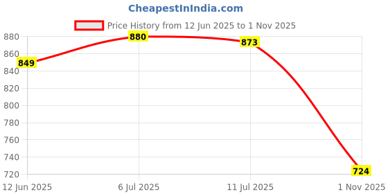 flipkart.com supreme on Polyester Adults Washable Leaf Printed King Size Machardani,(6.5 Feet x 6.5 Feet) Mosquito Net supreme on Price History Graph from 12 Jun 2025 to 1 Nov 2025