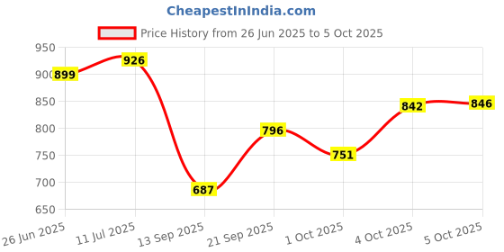 flipkart.com supreme on Polyester Adults Washable Leaf Printed Premium Machardani, Strong & Durable, 30 GSM, Foldable Mosquito Net supreme on Price History Graph from 26 Jun 2025 to 5 Oct 2025