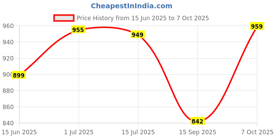 flipkart.com supreme on Polyester Adults Washable Wave Pattern for Double Bed, 6.5 Feet x 6.5 Feet Premium Machardani Mosquito Net supreme on Price History Graph from 15 Jun 2025 to 7 Oct 2025