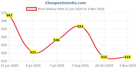 flipkart.com kk galaxy Supreme Original 9ftx6 ft Waterproof Tarpaulin Sheet (180 GSM) – Yellow Tent - For construction work, pickup truck covers, cement ,raw material cover, two-wheeler cover kk galaxy Price History Graph from 21 Jun 2025 to 2 Nov 2025