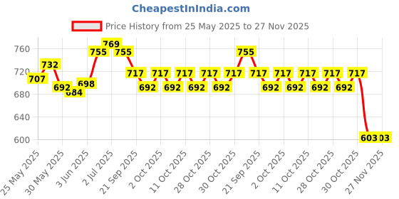 flipkart.com cloverbyte Supreme Pink Practice Hockey Double Fiber Four Ply Handle Foam Grip Hockey Stick - 93.98 cm cloverbyte Price History Graph from 25 May 2025 to 27 Nov 2025