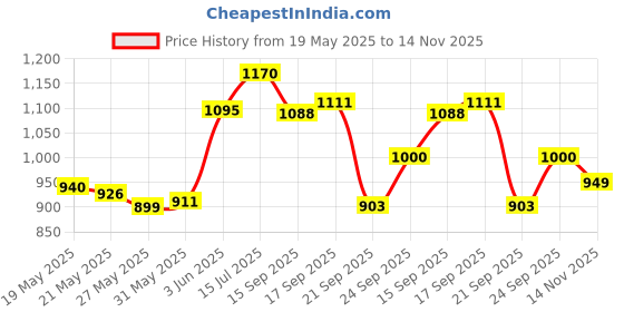 flipkart.com summit Supreme Plain Non Induction Bottom 1 L Pressure Cooker summit Price History Graph from 19 May 2025 to 14 Nov 2025