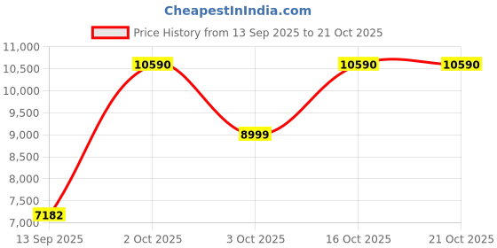 flipkart.com faber Supreme Plus C 3BB Glass Manual Gas Stove faber Price History Graph from 13 Sep 2025 to 20 Oct 2025