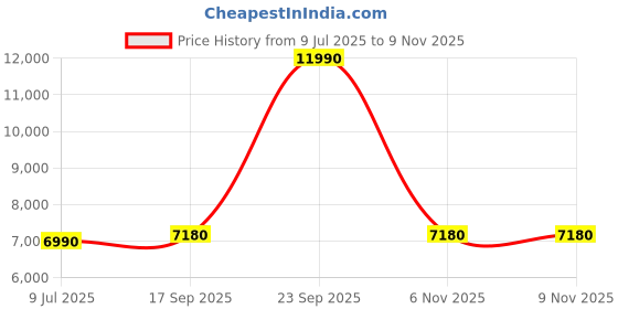 flipkart.com faber Supreme Plus C 4BB Glass Manual Gas Stove faber Price History Graph from 9 Jul 2025 to 9 Nov 2025