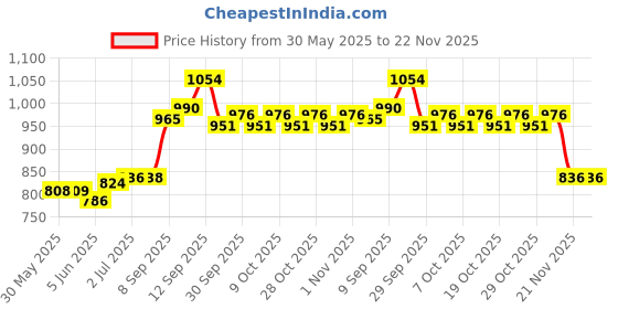 flipkart.com supreme Pro Basketball Ring supreme Price History Graph from 30 May 2025 to 21 Nov 2025