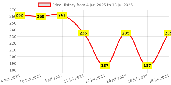 flipkart.com supergrind Supreme Quality Chutney Jar & JUICER JAR (400 ml) | UNIVERSAL COMPATIABLE Mixer Juicer Jar supergrind Price History Graph from 4 Jun 2025 to 18 Jul 2025