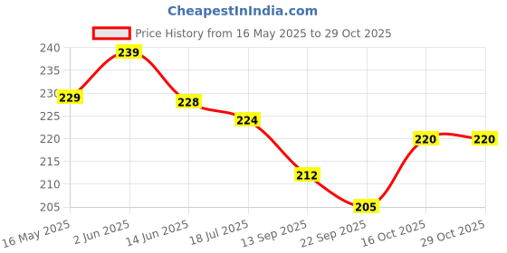 flipkart.com rechno SUPREME QUALITY Electric Velvet Heating Gel Bag for Pain Relief /Hand Warmer/Warming Treasure/Hand Pillows electric 1.5 L Hot Water Bag (Multicolor) electrical 1.5 L Hot Water Bag (Multicolor) Electric 1 L Hot Water Bag rechno Price History Graph from 16 May 2025 to 29 Oct 2025
