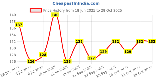 flipkart.com mahir glitter Supreme Quality Nail Art & Design Glitter Especially for Nail Art 50 gm Pack (Holographic Silver 0.04 mm) mahir glitter Price History Graph from 18 Jun 2025 to 28 Oct 2025