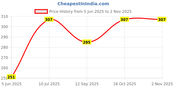 flipkart.com bright Supreme Sandwich Maker Grill, Toast bright Price History Graph from 5 Jun 2025 to 1 Nov 2025