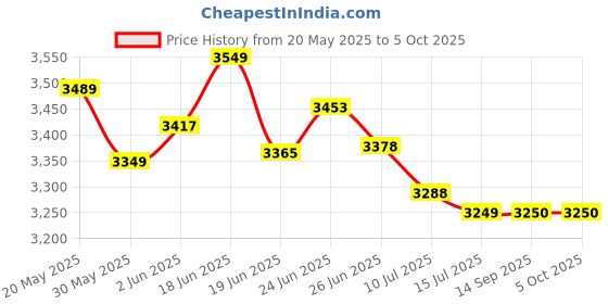flipkart.com supreme Scissor Height Adjusting Table, Mehandi Green Plastic Study Table supreme Price History Graph from 20 May 2025 to 4 Oct 2025