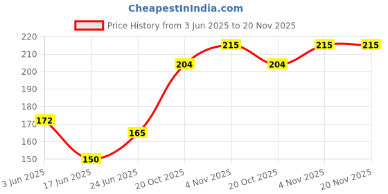 flipkart.com luoshi Supreme Smooth Writing 0.7 mm Nib Blue Gel Pen Set of 2 Gel Pen luoshi Price History Graph from 3 Jun 2025 to 19 Nov 2025
