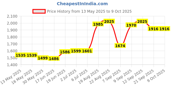 flipkart.com supreme Throwball Net Power Tournament/Match Quality. (Pack Of 1) Throwball Net supreme Price History Graph from 13 May 2025 to 8 Oct 2025