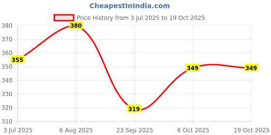flipkart.com supreme trading SUPREME FEATHER Feather Shuttle - White supreme trading Price History Graph from 3 Jul 2025 to 17 Oct 2025