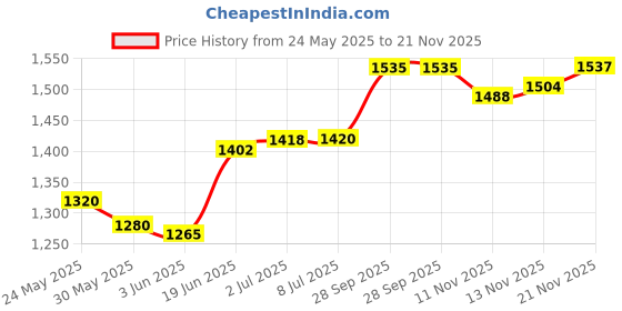 flipkart.com supreme Volleyball Combo (1 Volleyball Net Nylon 4 Side Tape,1 Volleyball Molded 18 P. ) Volleyball Kit supreme Price History Graph from 24 May 2025 to 21 Nov 2025