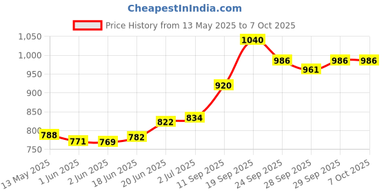 flipkart.com supreme Volleyball Net Ace 911 (4 Side Tape) Heavy Duty Machine Made Volleyball Net supreme Price History Graph from 13 May 2025 to 7 Oct 2025