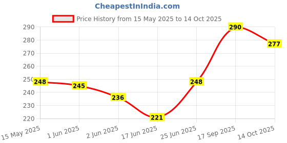 flipkart.com supreme Volleyball Net All Nylon 3 Side Tape (Pack Of 1) Volleyball Net supreme Price History Graph from 15 May 2025 to 14 Oct 2025