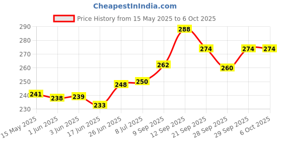 flipkart.com supreme Volleyball Net All Nylon For Practice (Pack Of 1) Volleyball Net supreme Price History Graph from 15 May 2025 to 6 Oct 2025