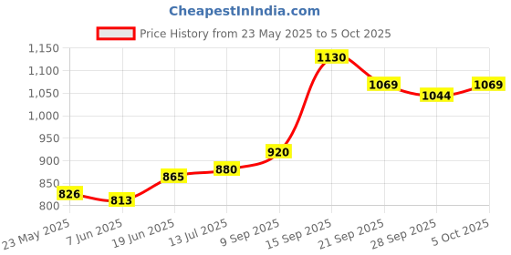 flipkart.com supreme Volleyball Net Classic (4 Side Canvas) Heavy Duty (Pack Of 1) Volleyball Net supreme Price History Graph from 23 May 2025 to 5 Oct 2025