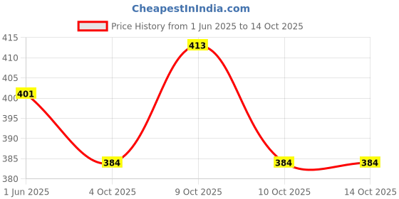flipkart.com cougar SUPREME Volleyball Net Hand knitted Nylon tape 2 side 4mm fiber rope Volleyball Net cougar Price History Graph from 1 Jun 2025 to 13 Oct 2025
