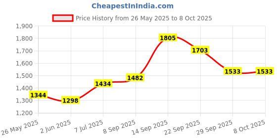 flipkart.com supreme Volleyball Net M*Plus With Iron Wire For Regular Play Tournament Qlty. Volleyball Net supreme Price History Graph from 26 May 2025 to 7 Oct 2025