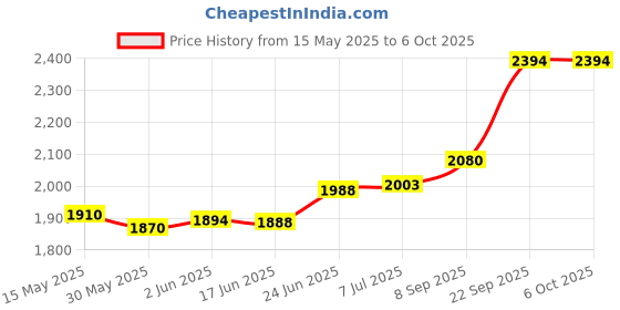 flipkart.com supreme Volleyball Net Nylon (Yodha) Heavy Duty Professional Net With Iron Wire Volleyball Net supreme Price History Graph from 15 May 2025 to 5 Oct 2025