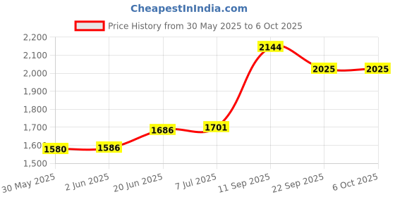 flipkart.com supreme Volleyball Net Nylon(Thick) With Iron Wire(Tournament Quality)Pack Of 1. Volleyball Net supreme Price History Graph from 30 May 2025 to 6 Oct 2025