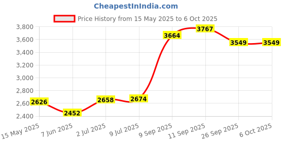 flipkart.com supreme Volleyball Net PRO 3 MM Nylon Thick with Iron Wire Professional Qlty.10 M X 1 M Volleyball Net supreme Price History Graph from 15 May 2025 to 6 Oct 2025