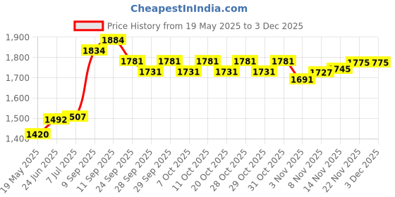 flipkart.com supreme Volleyball Net Super Tournament Qlty. (Pack of 01) Volleyball Net supreme Price History Graph from 19 May 2025 to 3 Dec 2025