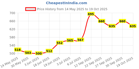 flipkart.com supreme Volleyball Net Wire 5MM Thickness PVC Coated Iron Wire Heavy Duty. Volleyball Net supreme Price History Graph from 14 May 2025 to 19 Oct 2025
