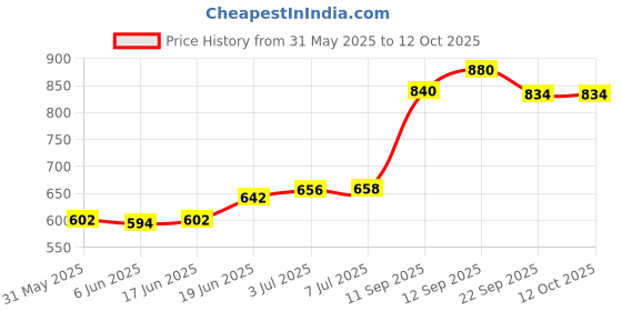 flipkart.com supreme Volleyball V100- Size: 04 (Pack of 1) Volleyball - Size: 4 supreme Price History Graph from 31 May 2025 to 11 Oct 2025