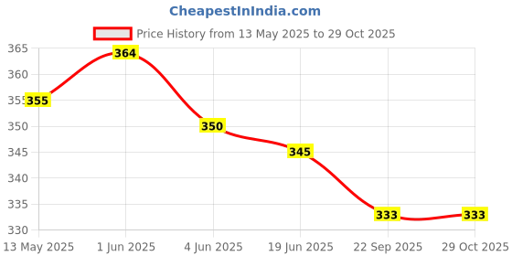 flipkart.com owlix SUPREME YELLOW TENNIS BALL WOOLEAN (PACK OF 9) Tennis Ball owlix Price History Graph from 13 May 2025 to 28 Oct 2025
