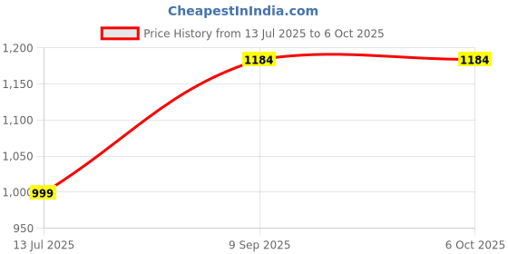 flipkart.com SUPREME5 Portable Mini Printer Self Adhesive Paper xzs11 Single - Text Used For: Title, Compare Price History Graph from 13 Jul 2025 to 6 Oct 2025