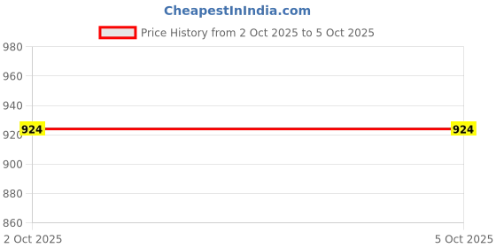 flipkart.com SUPREME5 with Alexa & Siri Assistant Smart Speaker Price History Graph from 2 Oct 2025 to 5 Oct 2025