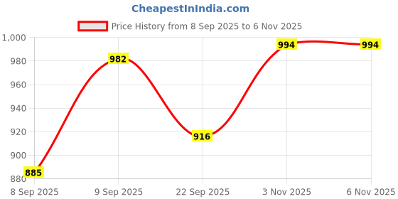 flipkart.com supremechoice Long Punjab Empty Chrome silancer Royal Enfield Classic 350 Full Exhaust System supremechoice Price History Graph from 8 Sep 2025 to 5 Nov 2025
