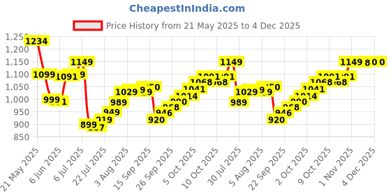 flipkart.com supremenest Cotton Baby Sleeping Mat supremenest Price History Graph from 21 May 2025 to 4 Dec 2025