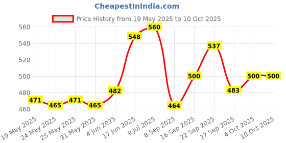 flipkart.com supremewell Plastic Grocery Container- 2000 ml supremewell Price History Graph from 19 May 2025 to 9 Oct 2025