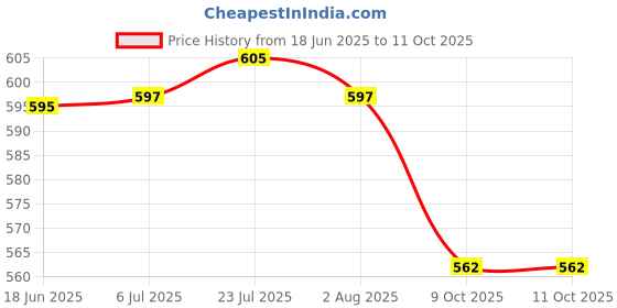 flipkart.com supremewell Plastic Grocery Container - 2500 ml supremewell Price History Graph from 18 Jun 2025 to 10 Oct 2025