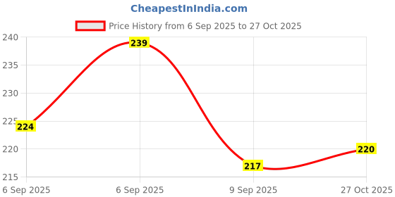 flipkart.com supremewell Plastic Grocery Container - 2500 ml supremewell Price History Graph from 6 Sep 2025 to 27 Oct 2025