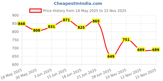 flipkart.com supreno Car Backseat Tray Cup Holder Tray Table supreno Price History Graph from 18 May 2025 to 15 Nov 2025