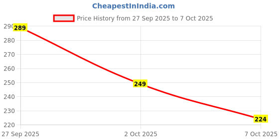 flipkart.com supreno Gradient Cat-eye Sunglasses (100) supreno Price History Graph from 27 Sep 2025 to 7 Oct 2025